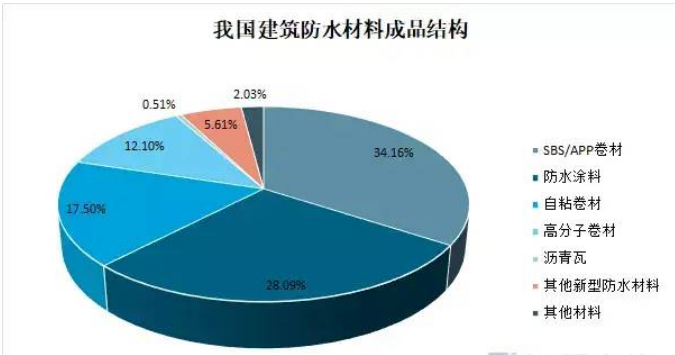  防水市場空間有望提升超過50%！